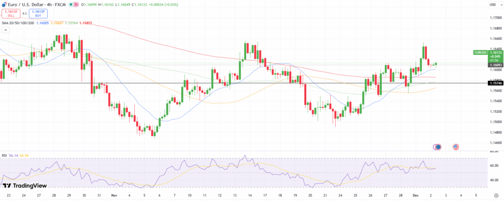 EUR/USD Technical Outlook