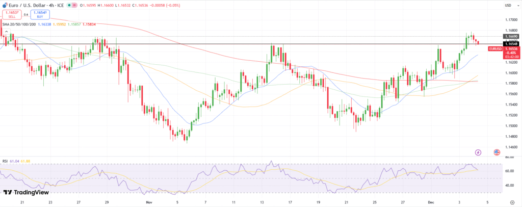EUR/USD Technical Forecast