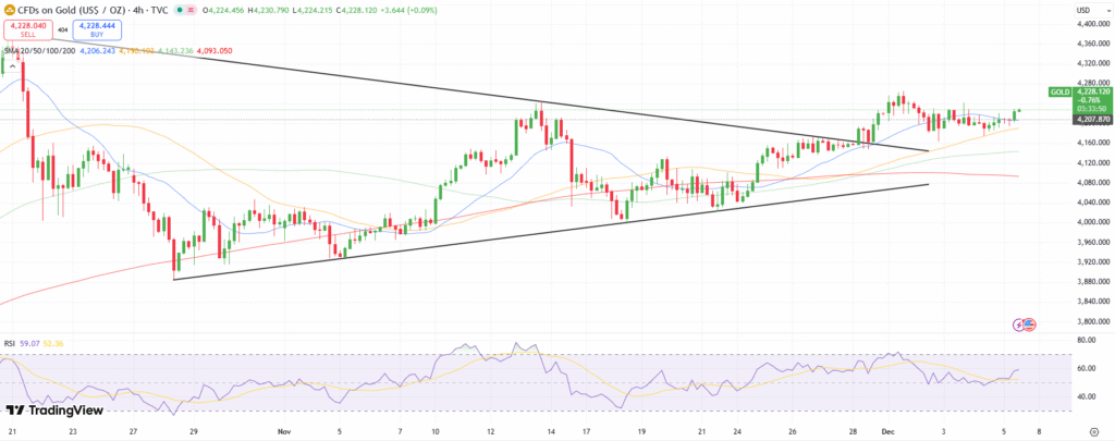 Gold Technical Price Analysis