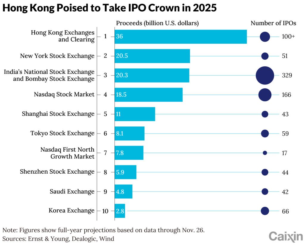 Charts of the Day: Hong Kong Reclaims Its IPO Mojo