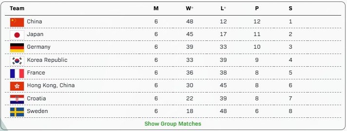 Croatia continued their dream run, defeat Hong Kong