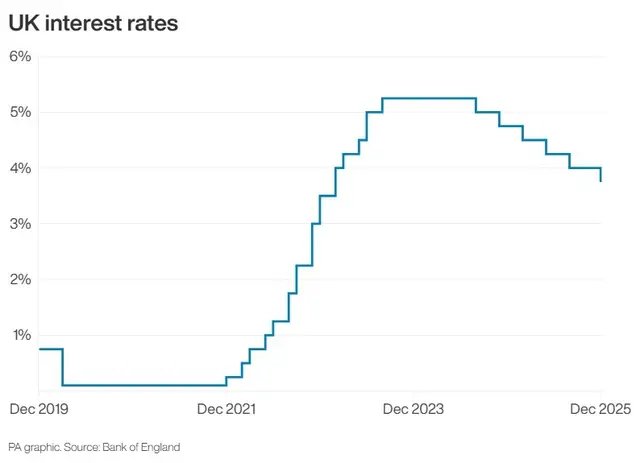 UK interest rates