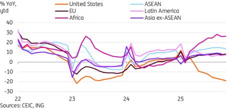 A chart showing China’s trade with other countries