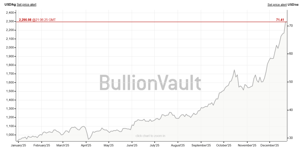 Will Silver Price Outperform Gold and Bitcoin In 2026?