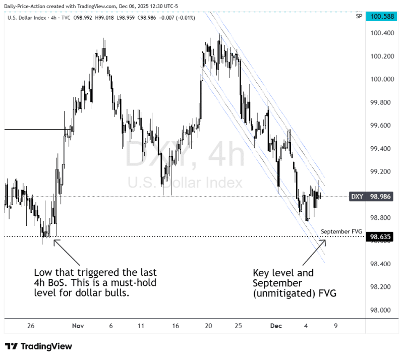 Four-hour DXY chart showing the U.S. Dollar Index pulling back toward the 98.60 support area. The image highlights the low that triggered the last 4h break of structure, along with the unmitigated September FVG below price, and a descending channel guiding recent bearish movement.