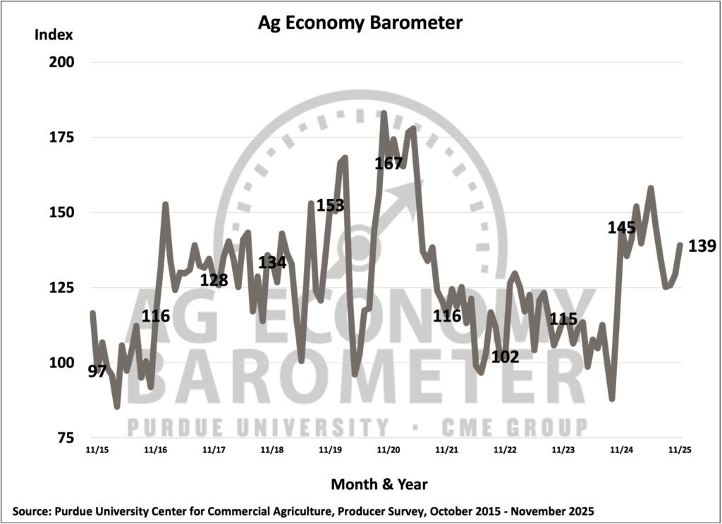 Figure 1. Purdue/CME Group Ag Economy Barometer, October 2015-November 2025.