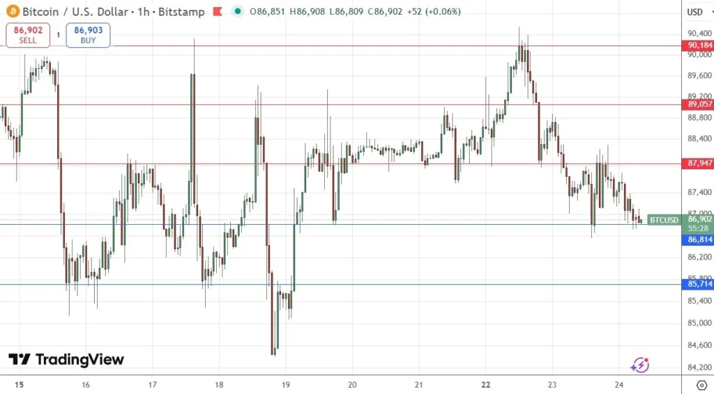 BTC/USD Forex Signal 24/12: Consolidation Continues (Chart)