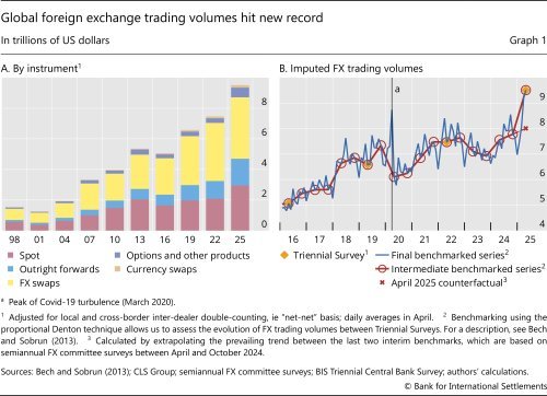 Global foreign exchange trading volumes hit new record