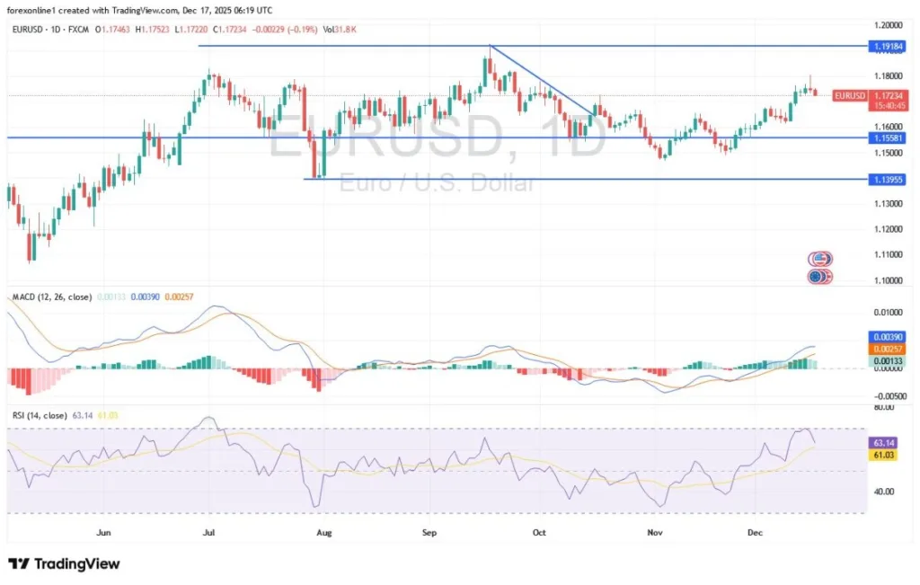 EUR/USD Analysis 17/12: Euro Faces Selling Pressure (Chart)