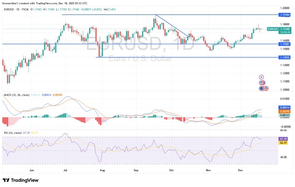 EUR/USD Analysis Today 18/12: Future Fed Policies (Chart)