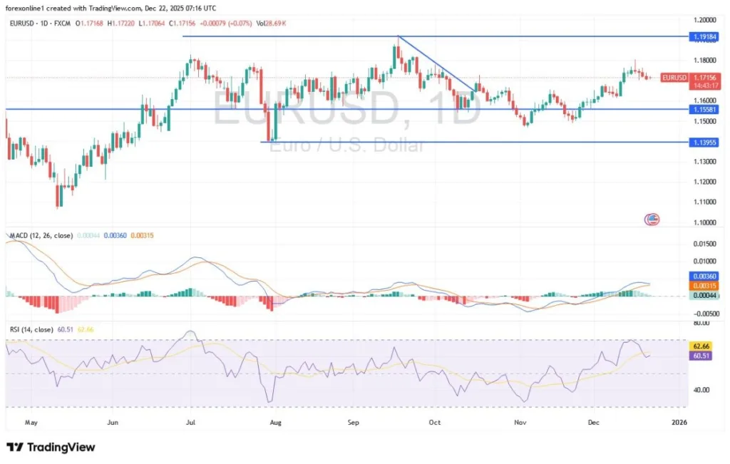 EUR/USD Analysis 22/12: Attempts New Year Rebound (Chart)