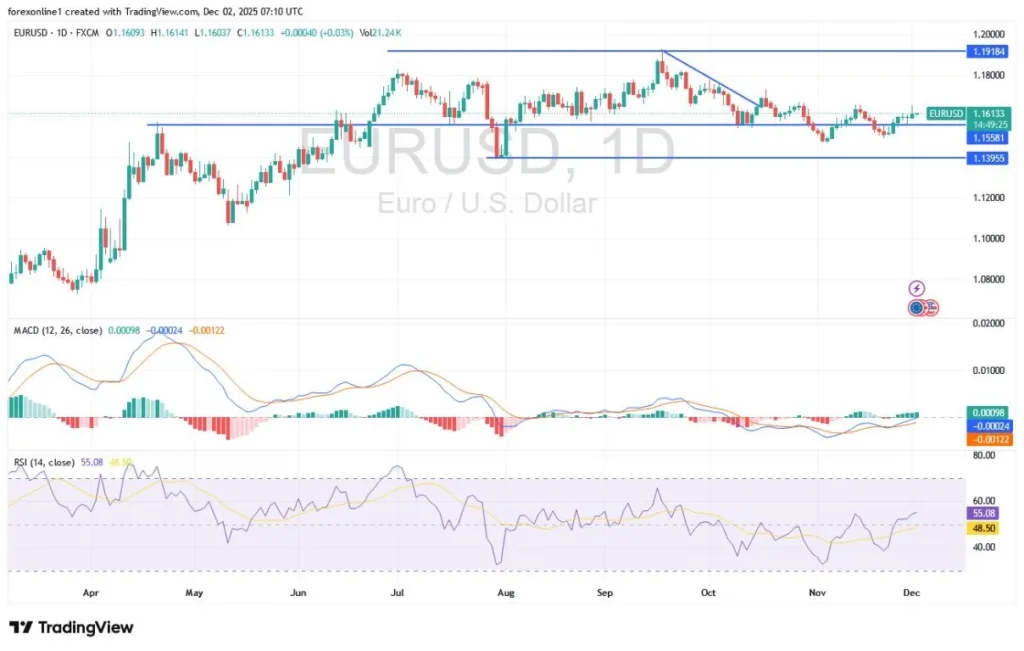 EUR/USD Analysis Today 02/12: Euro Trading Higher (Chart)