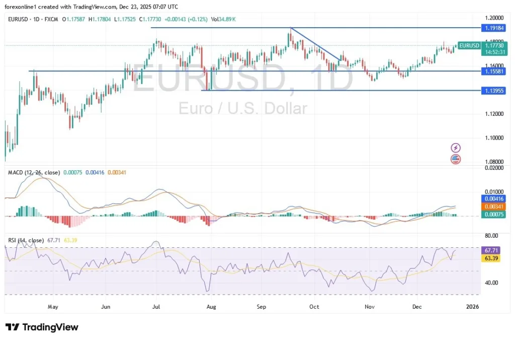 EUR/USD Analysis 23/12: Amid Bullish Momentum (Chart)