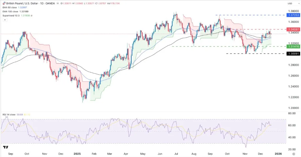 GBP/USD Forex Signal 22/12: Neutral Outlook (Chart)