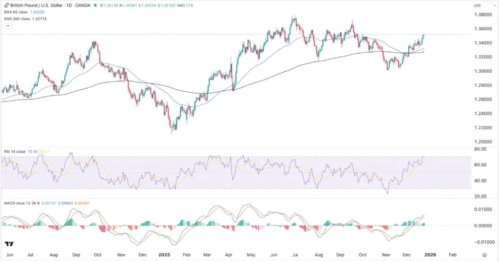 GBP/USD Forex Signal 24/12: Rally Gains Steam (Chart)