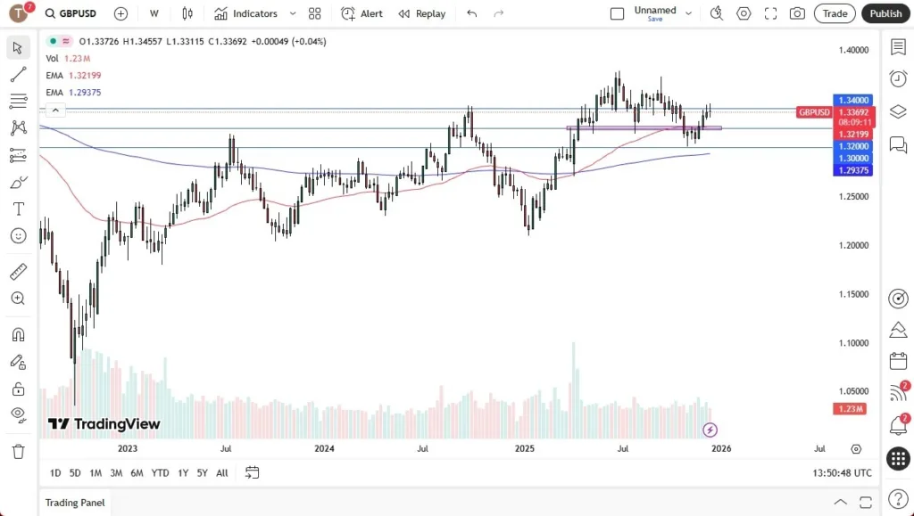 Price GBP/USD 21/12/2025