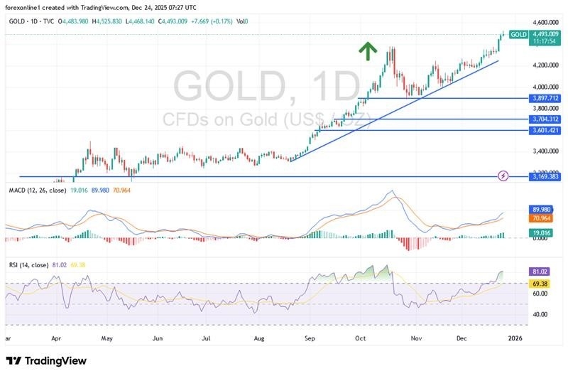 Gold Analysis 24/12: Hits New Record Above $4,500 (Chart)