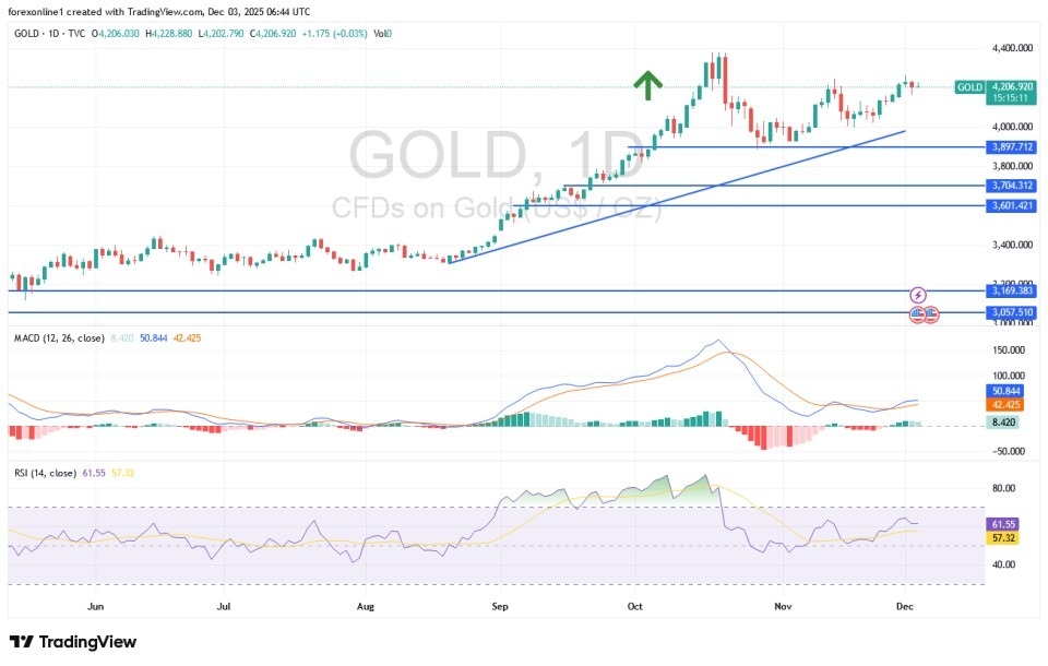 Gold Analysis 03/12: Decline is a Buying Opportunity (graph)