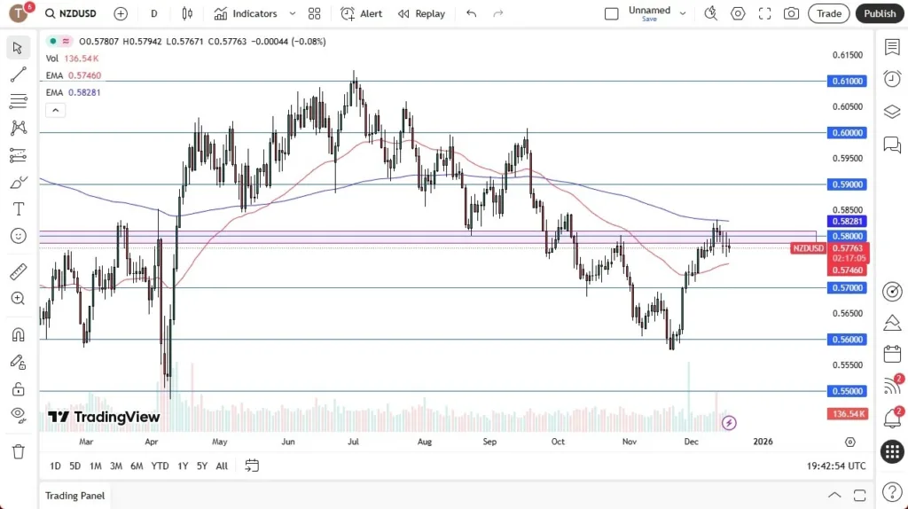 NZD/USD Forex Signal 18/12: Risk Appetite Weakens (Video)