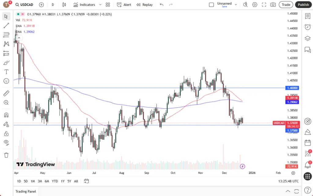 USD/CAD Forecast 23/12: Holiday Trading Fuels Range (Chart)