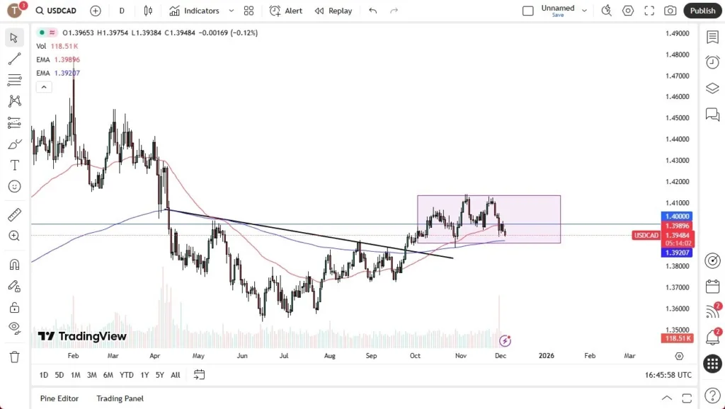 USD/CAD Forex Signal 04/12: Approaching Support (Video)