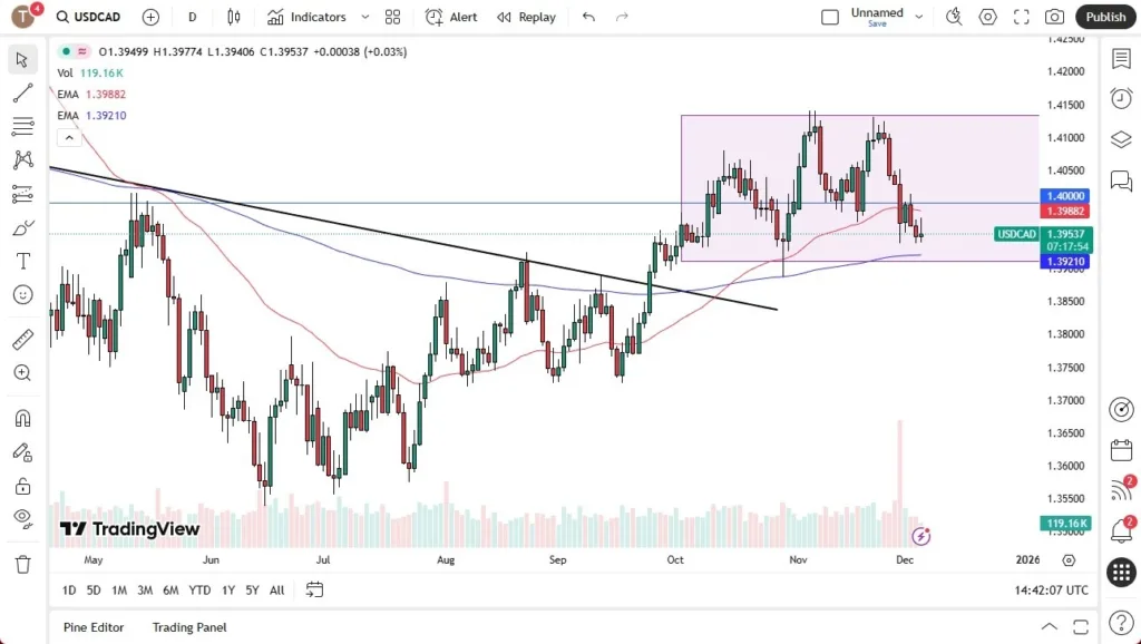 USD/CAD Forecast 05/12: Sits at Support (Chart)