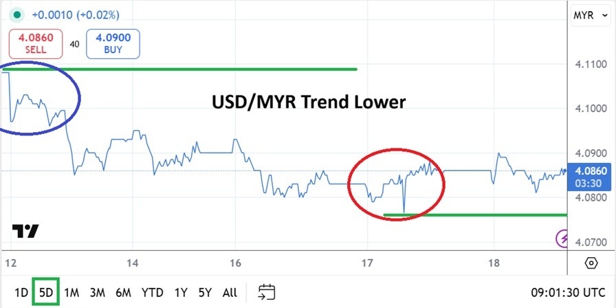 USD/MYR Analysis 18/12: Additional Power and New Depths (graphs)