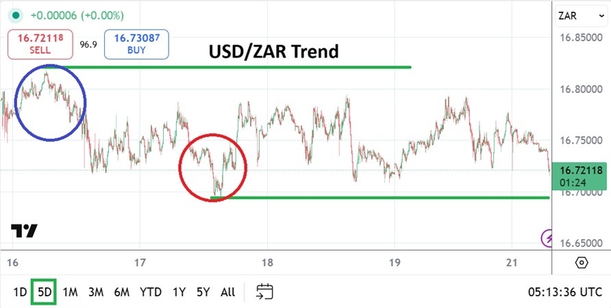 USD/ZAR Analysis 22/12: Market Sentiment (Chart)