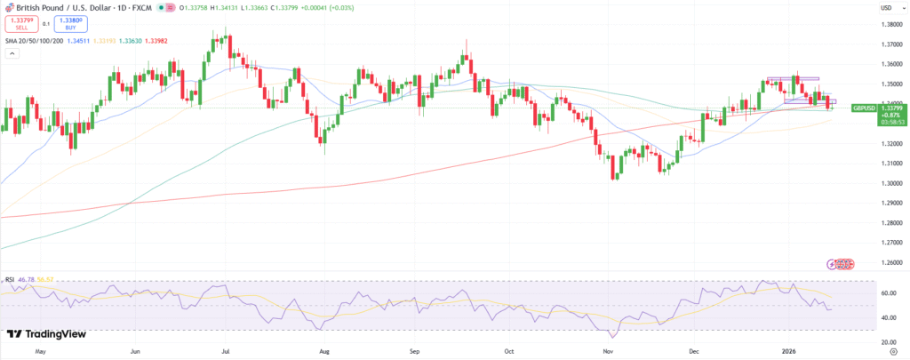 GBP/USD Weekly Technical Forecast