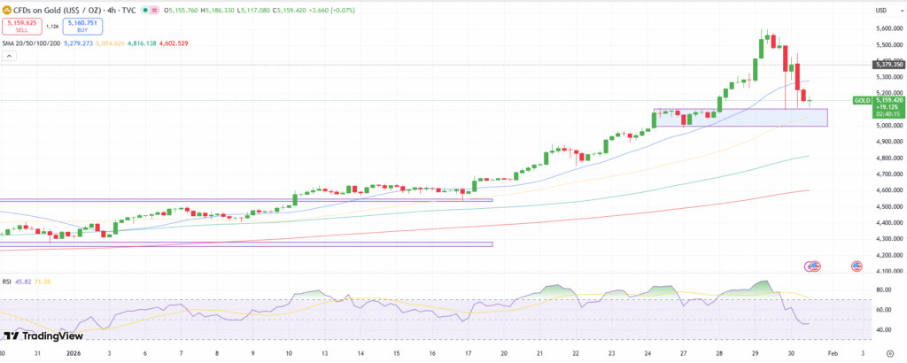 Gold Technical Outlook