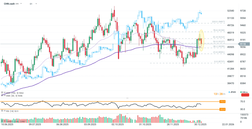 Chart of the day: CHN.cash (07.01.2026) China's rally hits the wall 📉 🇨🇳