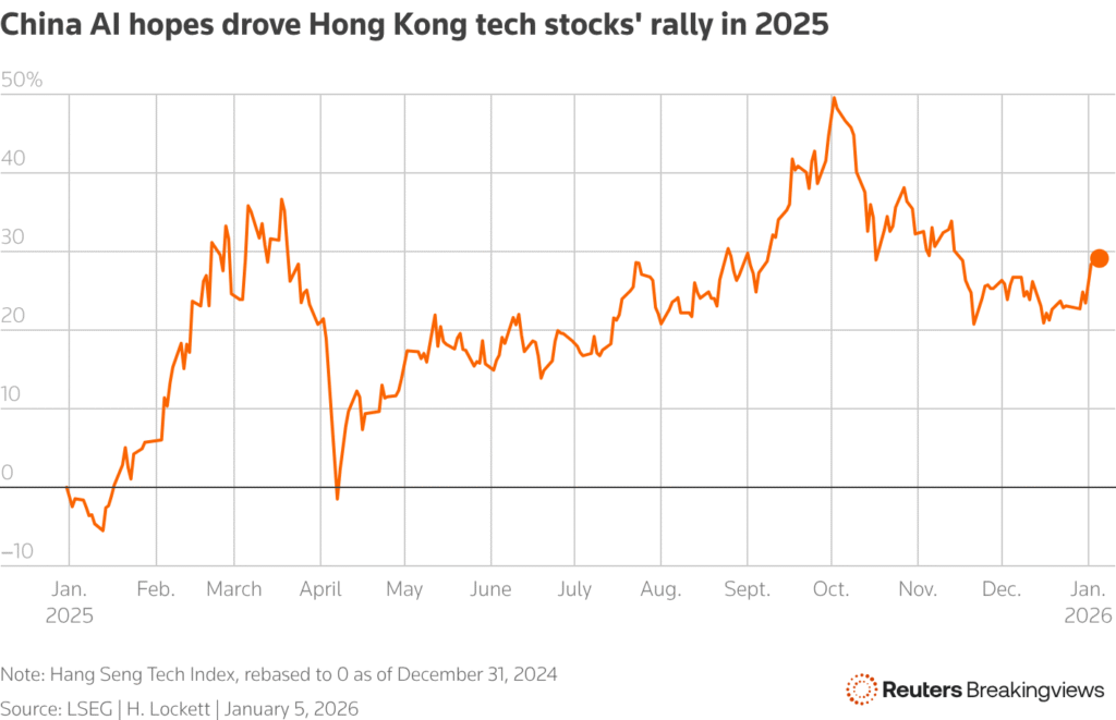 Line chart of Hang Seng Tech Index, rebased to 0 as of December 31, 2024