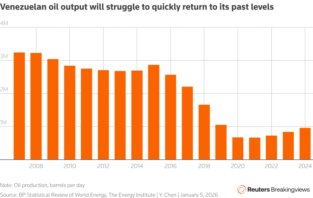 Bar chart showing Venezuela oil output has declined sharply over the past decade