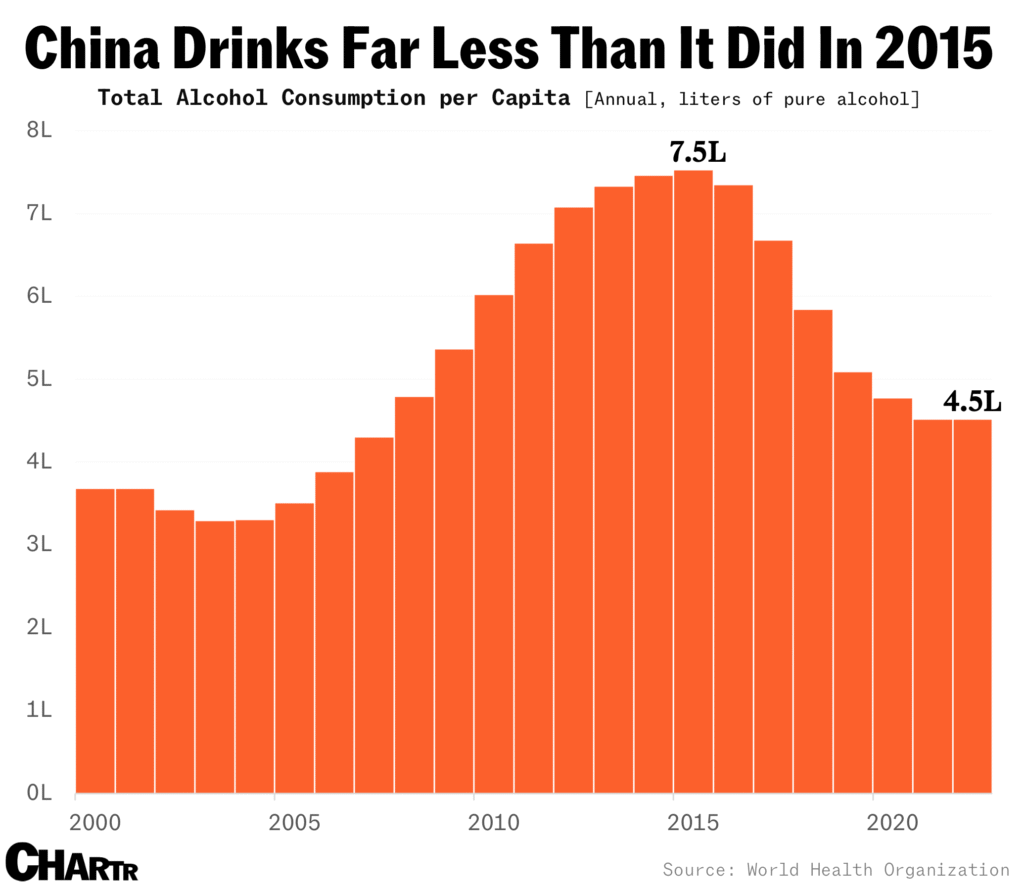 China alcohol consumption chart