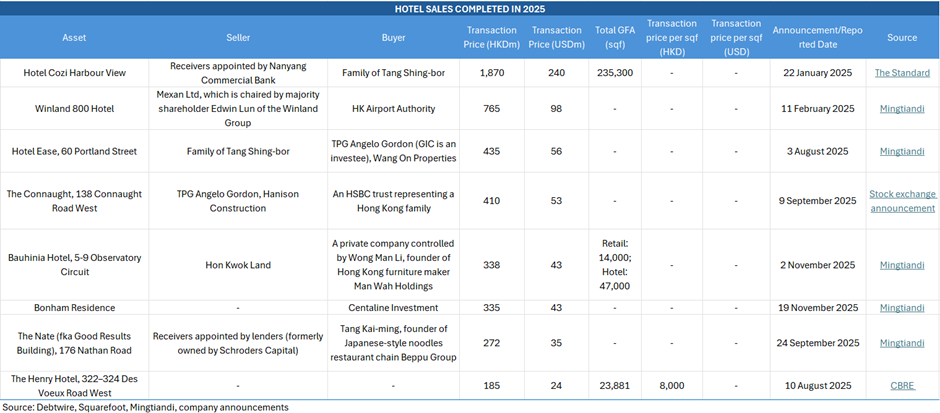Hong Kong stressed/distressed property report: weaker property developers forced asset sellers amid refinancing woes – Insights