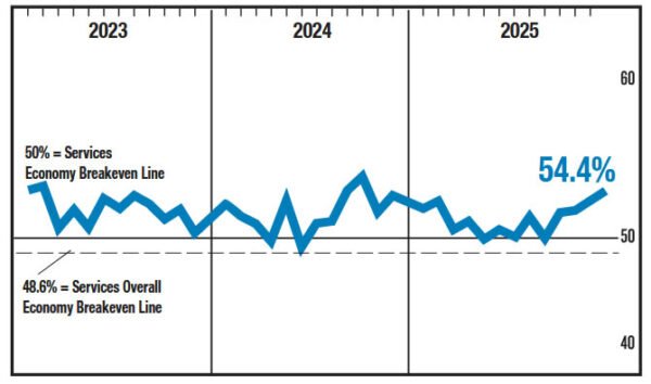 US ISM services jumps to 54.4, employment returns to expansion