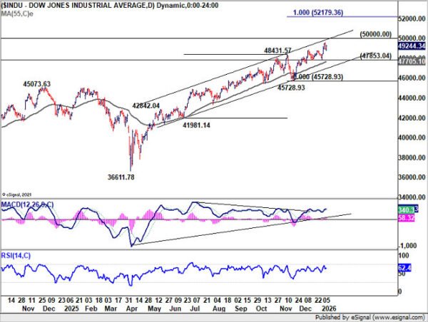 NFP Preview: DOW 50k and yield 4.2% decide Dollar path