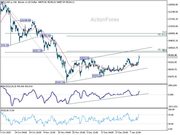 Bitcoin jumps on rebalancing and hedge demand, 98k crucial for bullish reversal