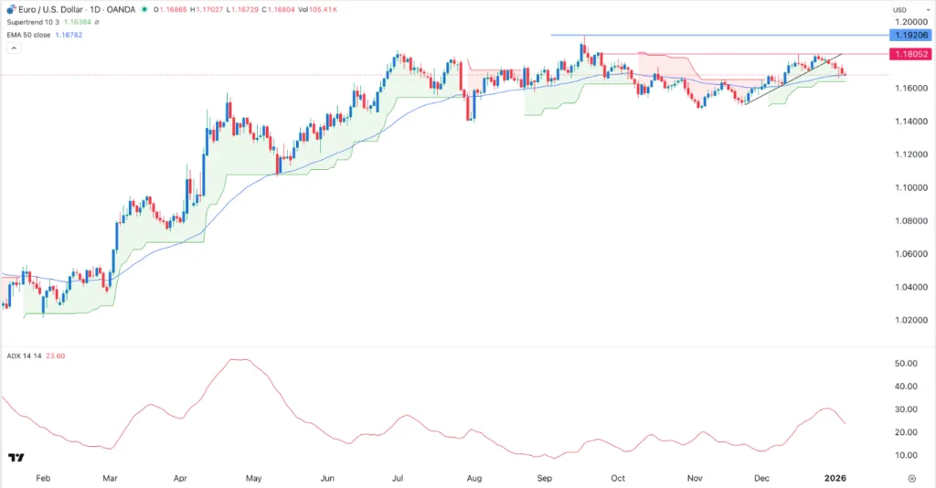 EUR/USD Forex Signal 08/01: Drops to Key Support (Chart)