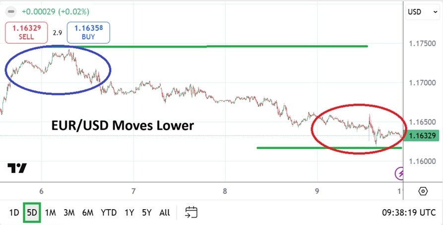 EUR/USD Weekly Forecast 11/01: Velocity in Decline? (Chart)