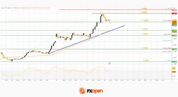 EUR/USD Rally Accelerates Past 1.20, USD/CHF Buckles