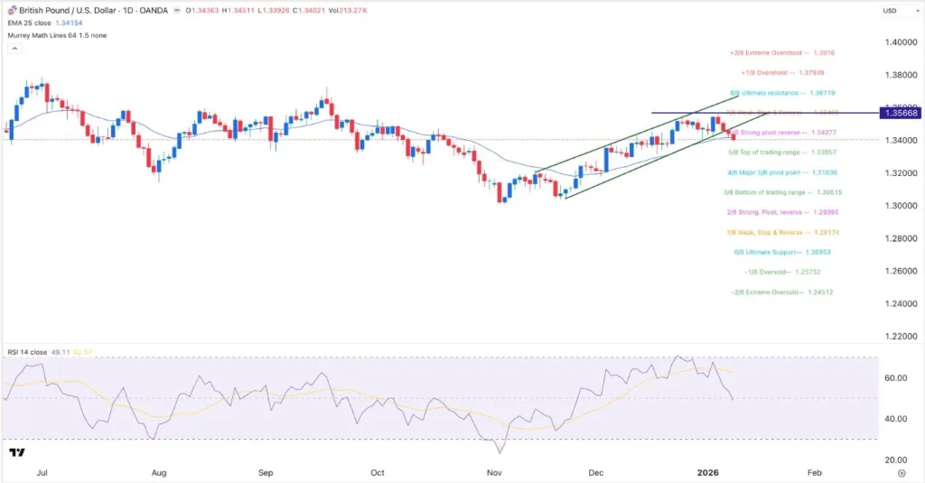GBP/USD Forex Signal 12/01: Slips Below Key Support (Chart)