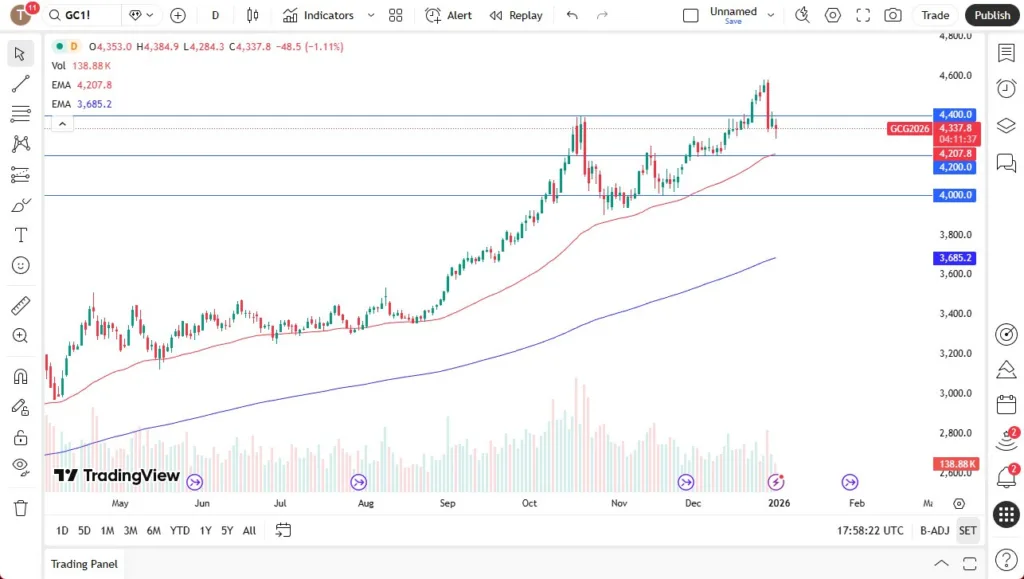 Gold Forecast Today 02/01: Buyers on Dips (Chart&Video)