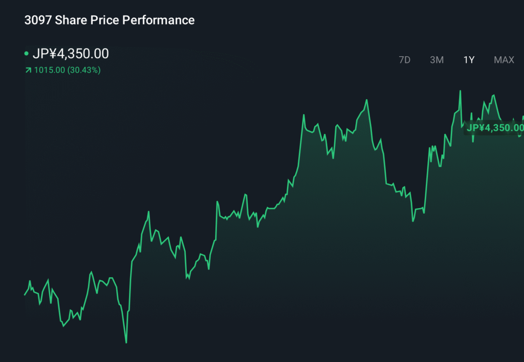TSE:3097 1-Year Stock Price Chart