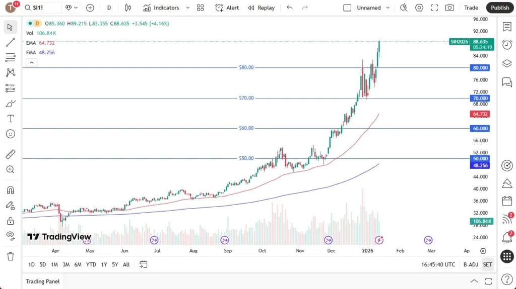 Silver Forecast Today 14/01: Defying Gravity (Chart)