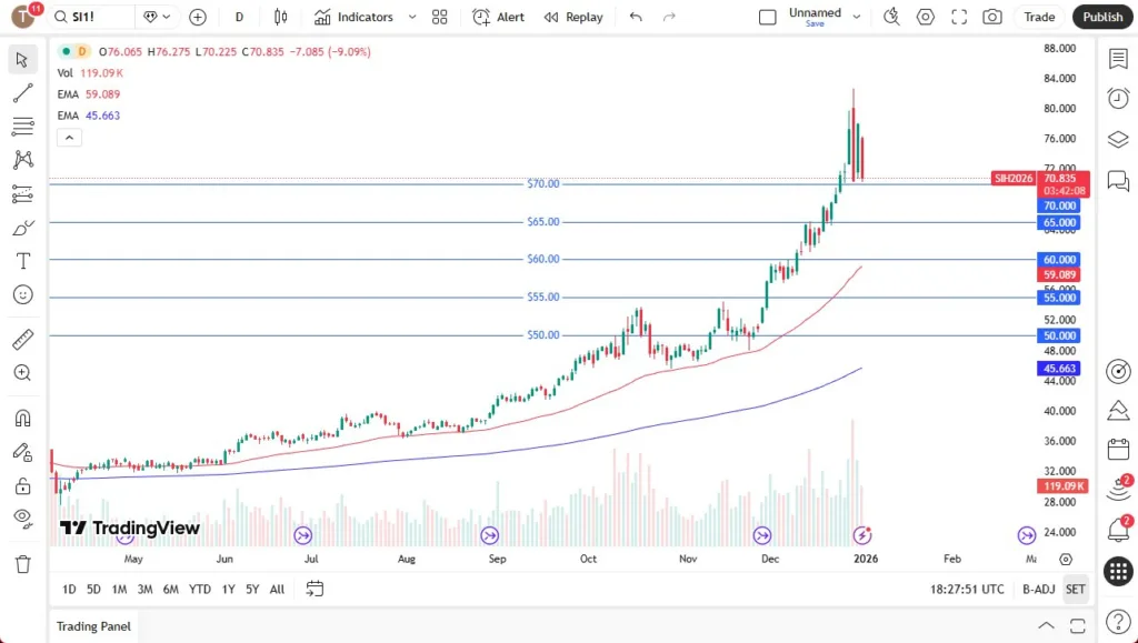 Silver Forecast Today 02/01: Wild Movements (Video&Chart)