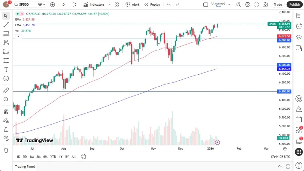 S&P 500 Forex Signal 12/01: Reach New Highs (Video)