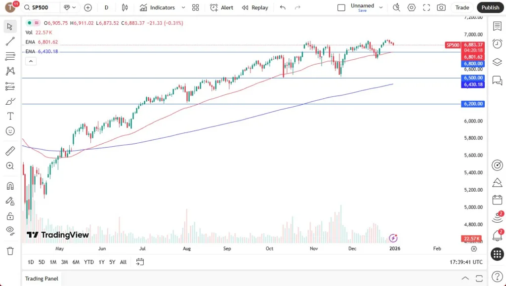 S&P 500 Forecast Today 02/01: S&P 500 Edges Lower (Chart)