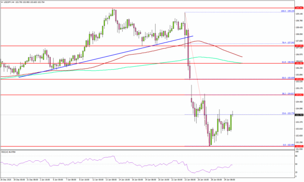 USD/JPY Recovery Looks Fragile With Resistance Waiting Above