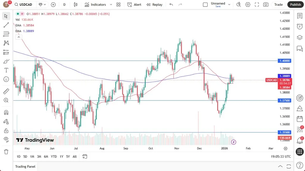 USD/CAD Forecast 15/01: Holds Firm Near Key Levels (Chart)